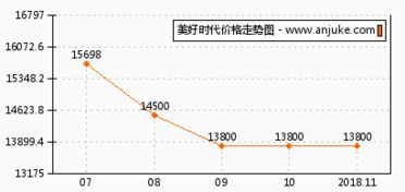 圣大国际商业广场写字楼怎么样 圣大国际商业广场写字楼和美好时代哪个好 合肥安居客